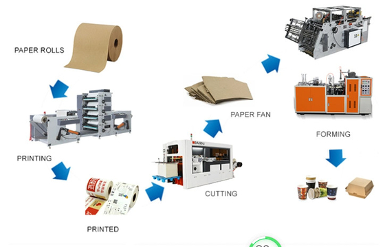 เครื่องถ้วยกระดาษความเร็ว 70-100PCS / นาทีพร้อมใบรับรอง Ce