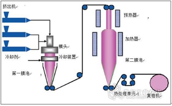เครื่องจักรการอัดรีดฟิล์ม HDPE PE แบบสกรูเดี่ยว 3 เฟส