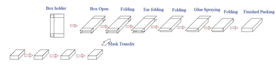 เครื่องบรรจุกล่องกระดาษอัตโนมัติ